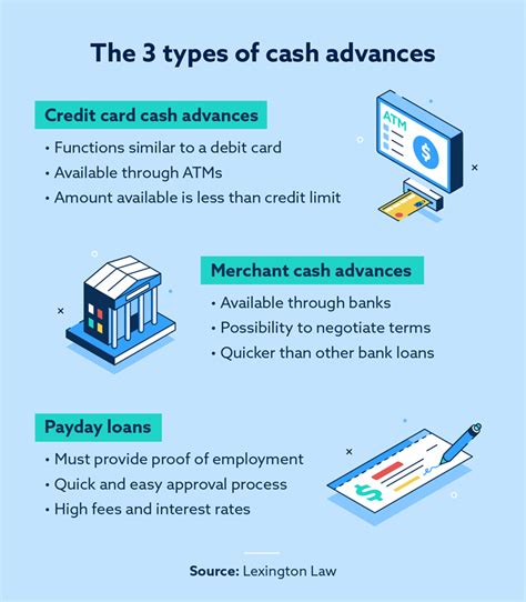 Bank Cash Advance Define